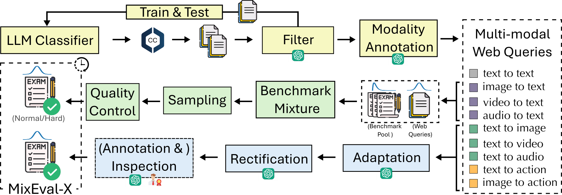 MixEval Pipeline