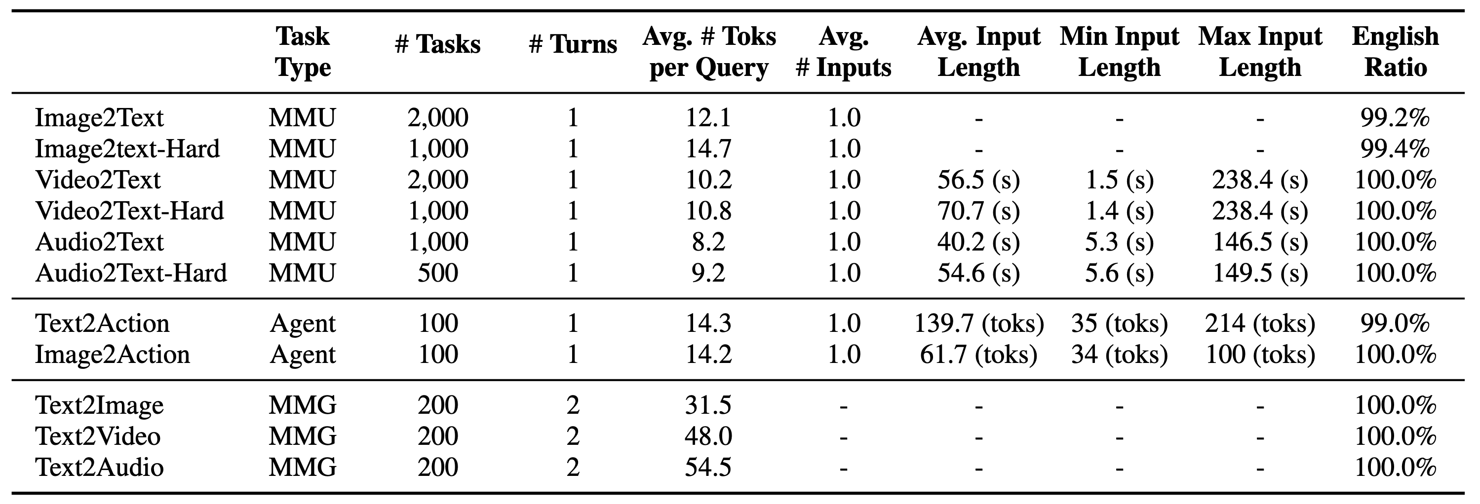 MixEval-X Key Stats